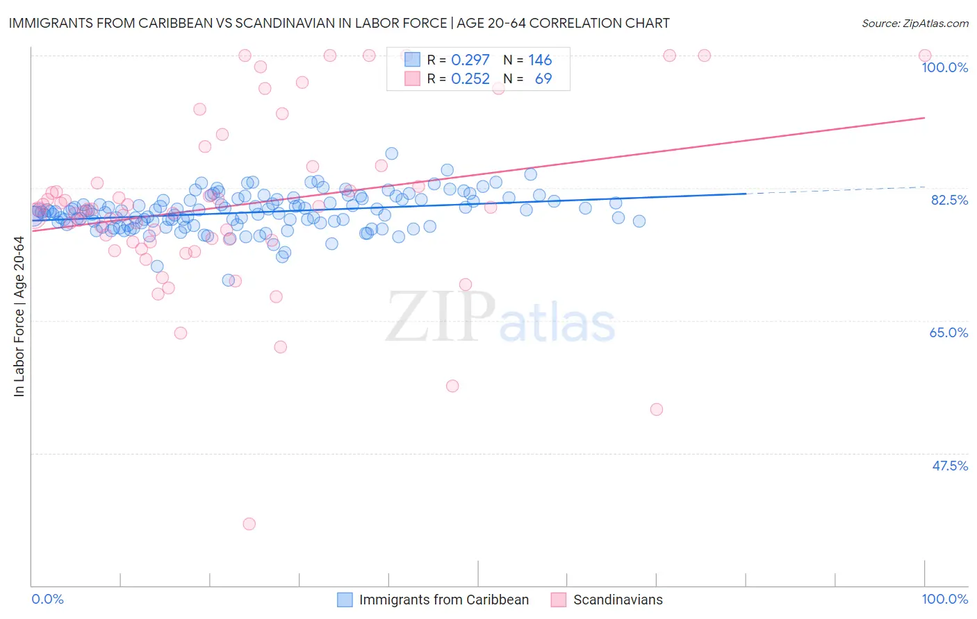 Immigrants from Caribbean vs Scandinavian In Labor Force | Age 20-64