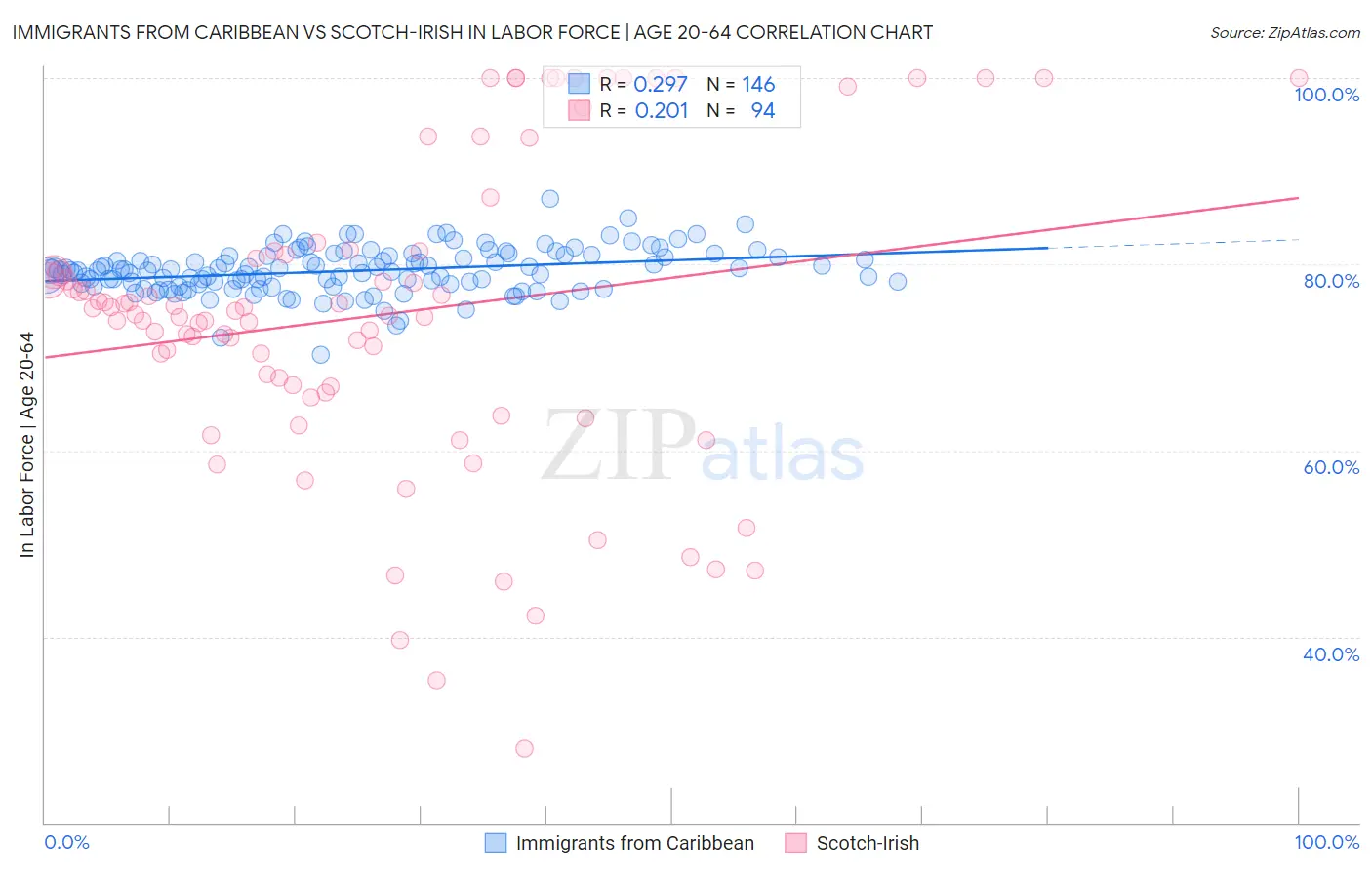 Immigrants from Caribbean vs Scotch-Irish In Labor Force | Age 20-64