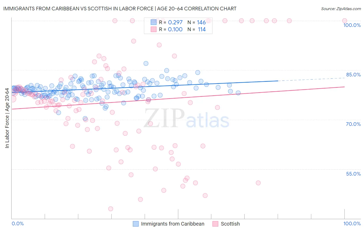 Immigrants from Caribbean vs Scottish In Labor Force | Age 20-64