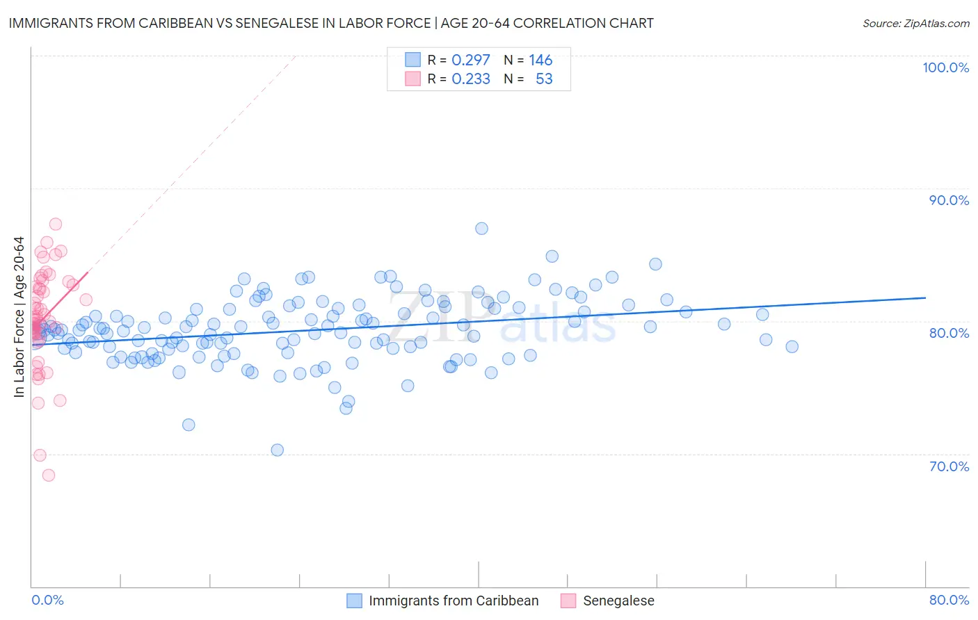Immigrants from Caribbean vs Senegalese In Labor Force | Age 20-64