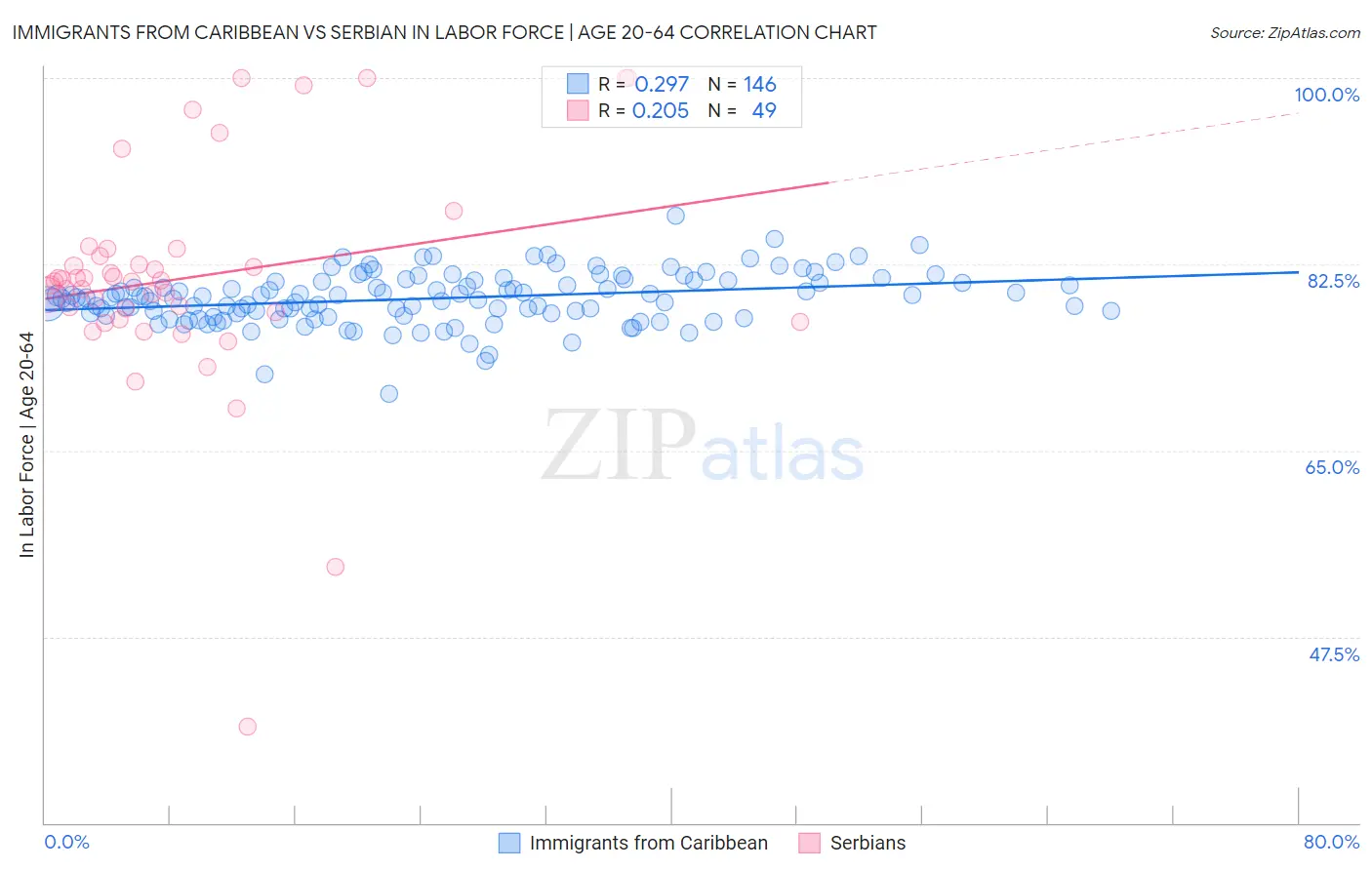 Immigrants from Caribbean vs Serbian In Labor Force | Age 20-64