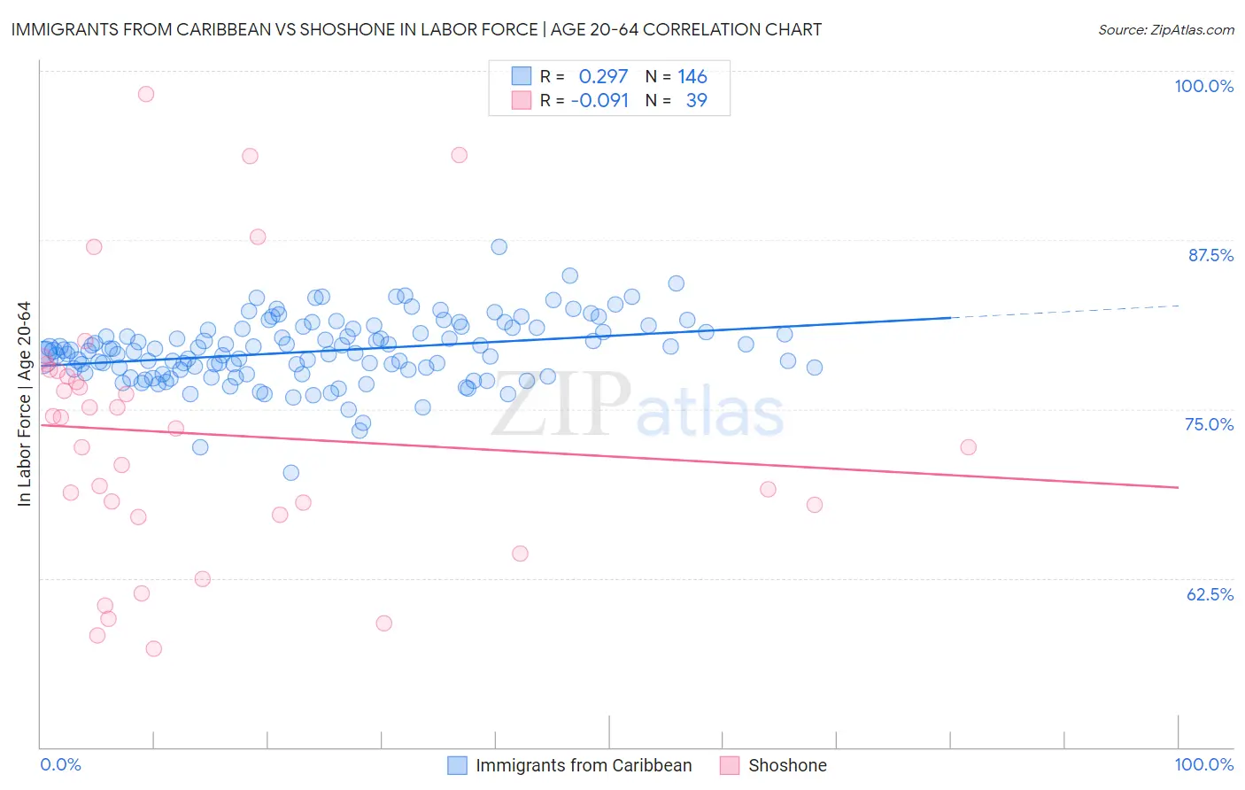 Immigrants from Caribbean vs Shoshone In Labor Force | Age 20-64