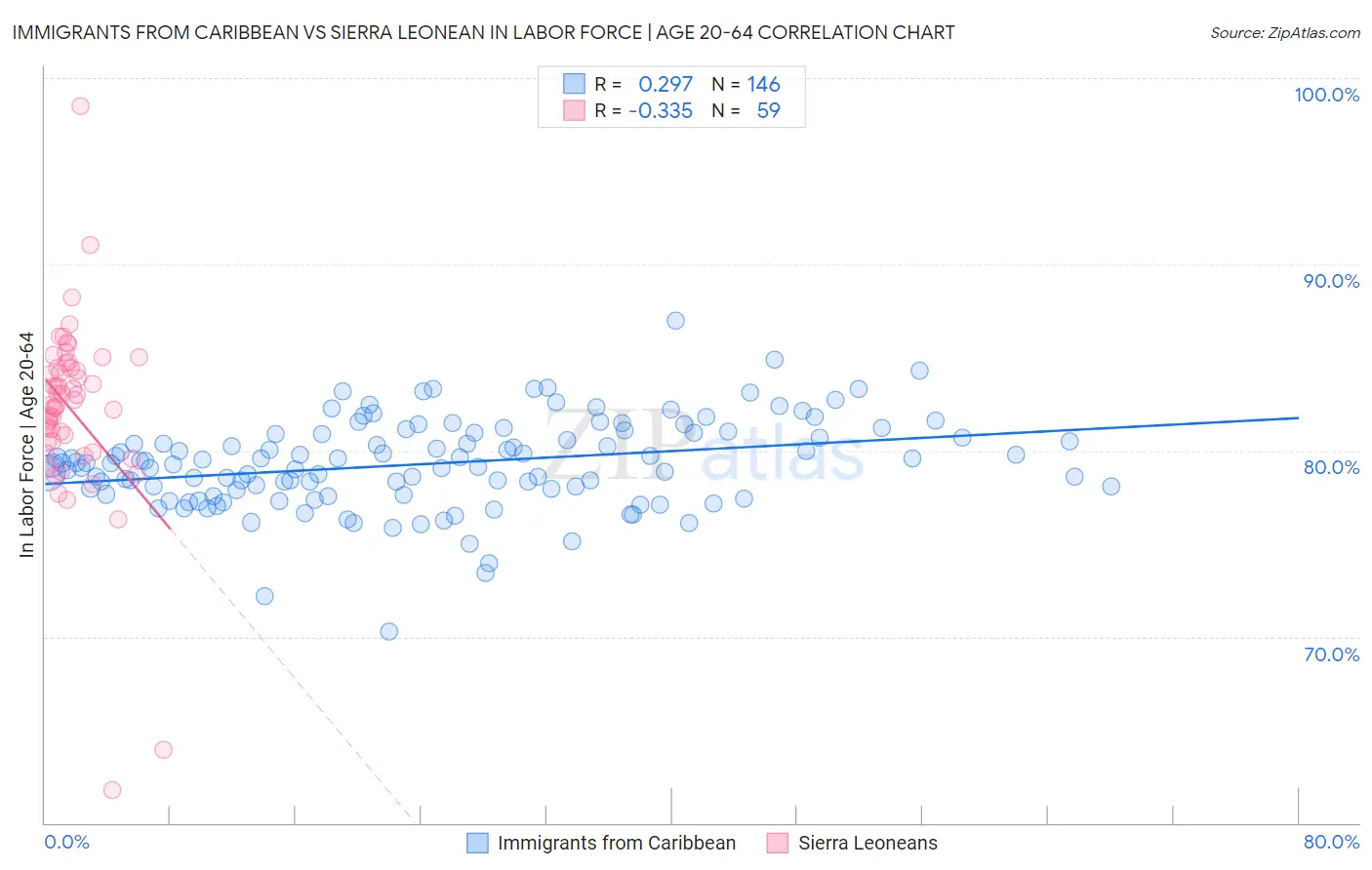 Immigrants from Caribbean vs Sierra Leonean In Labor Force | Age 20-64