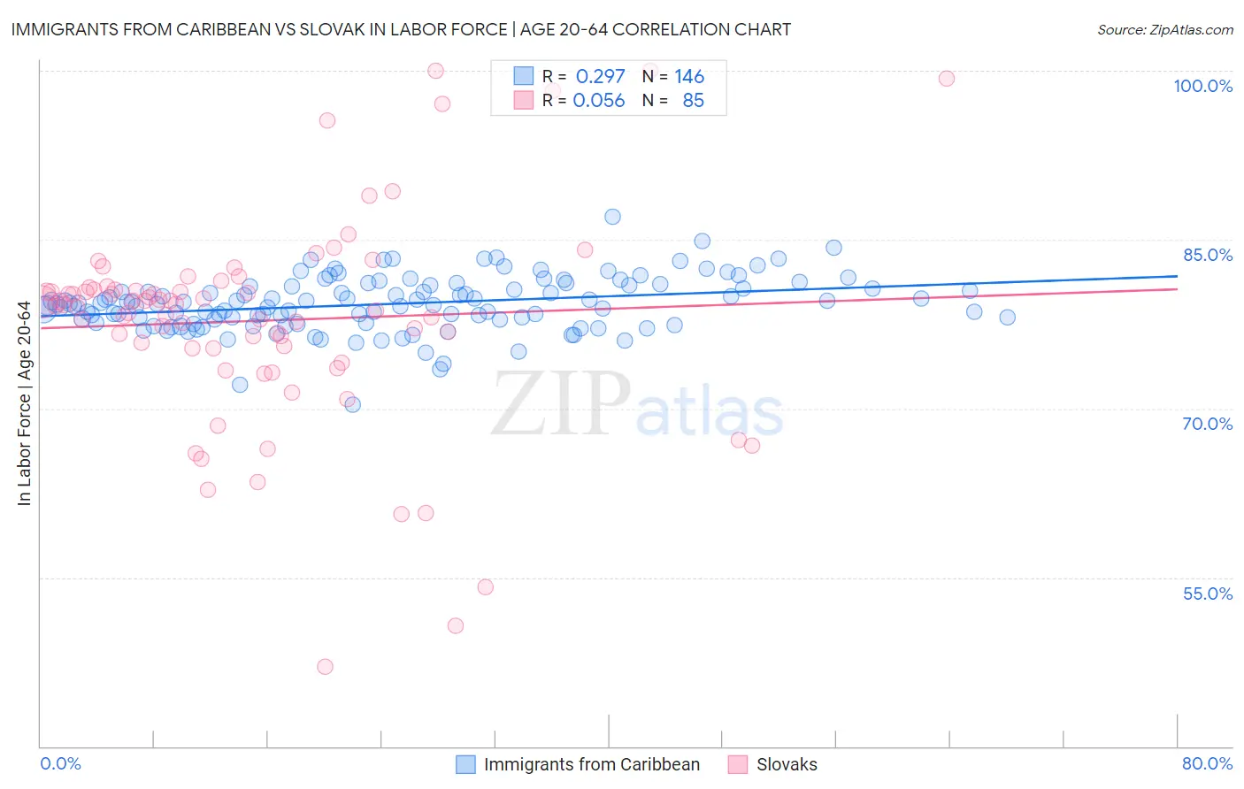 Immigrants from Caribbean vs Slovak In Labor Force | Age 20-64