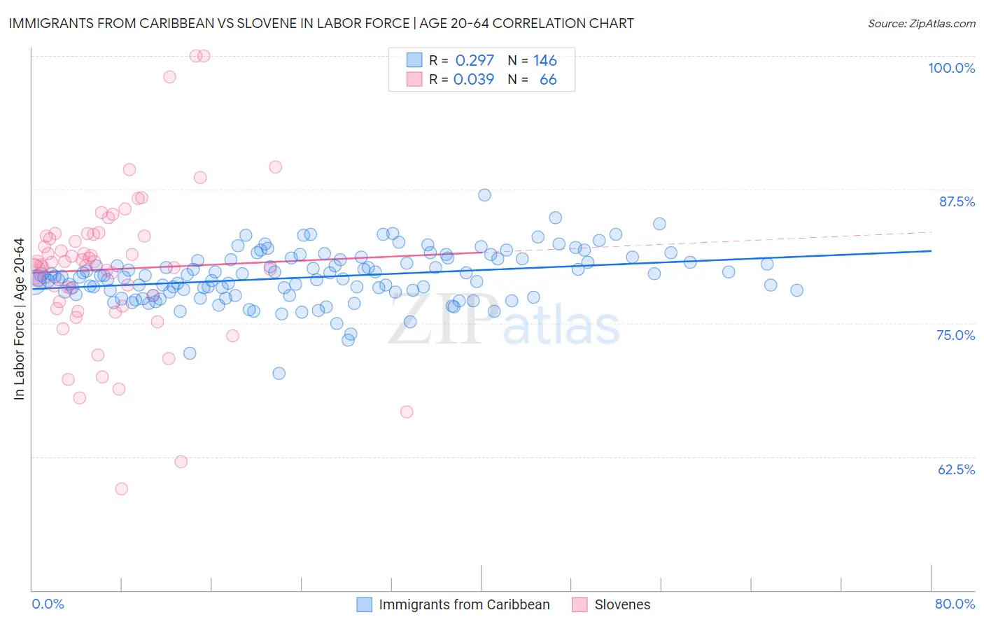 Immigrants from Caribbean vs Slovene In Labor Force | Age 20-64