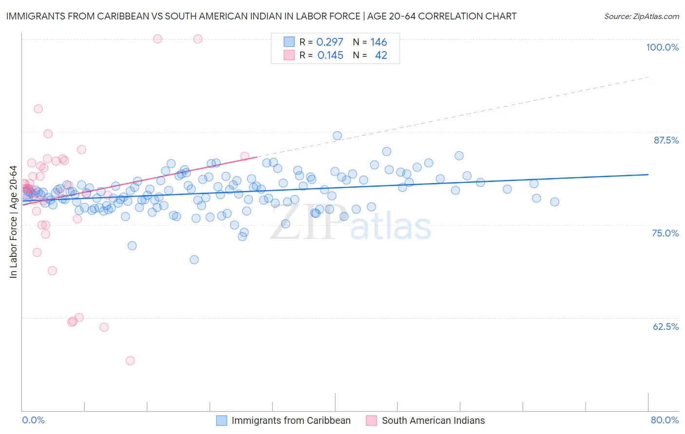 Immigrants from Caribbean vs South American Indian In Labor Force | Age 20-64