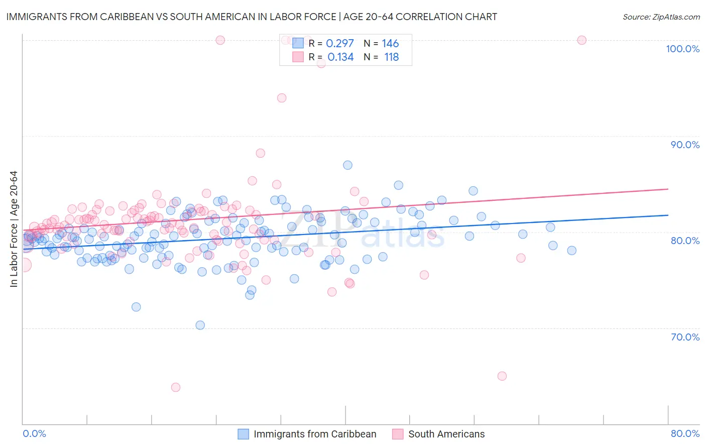 Immigrants from Caribbean vs South American In Labor Force | Age 20-64