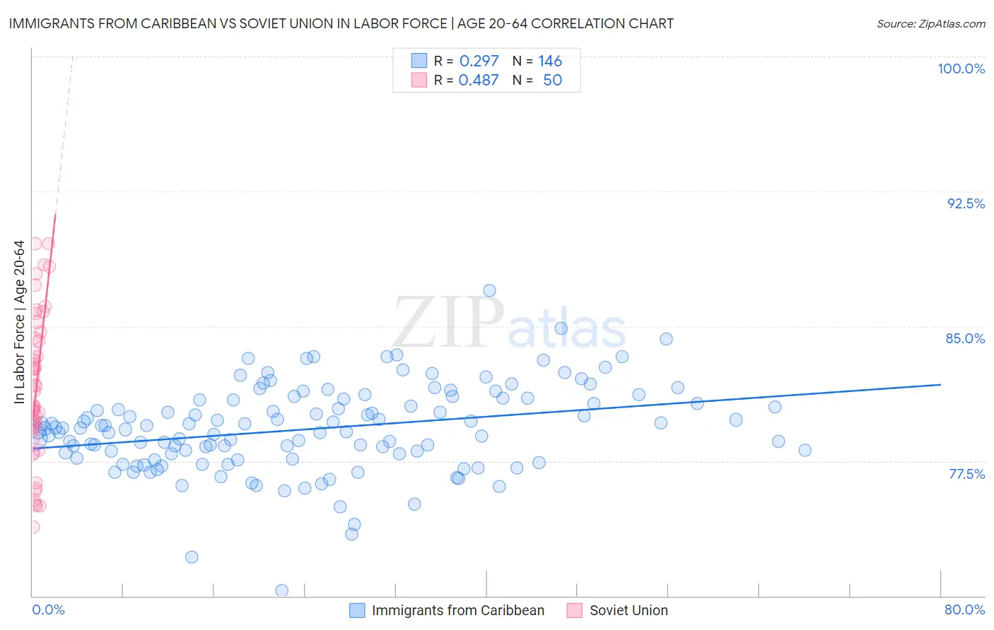 Immigrants from Caribbean vs Soviet Union In Labor Force | Age 20-64