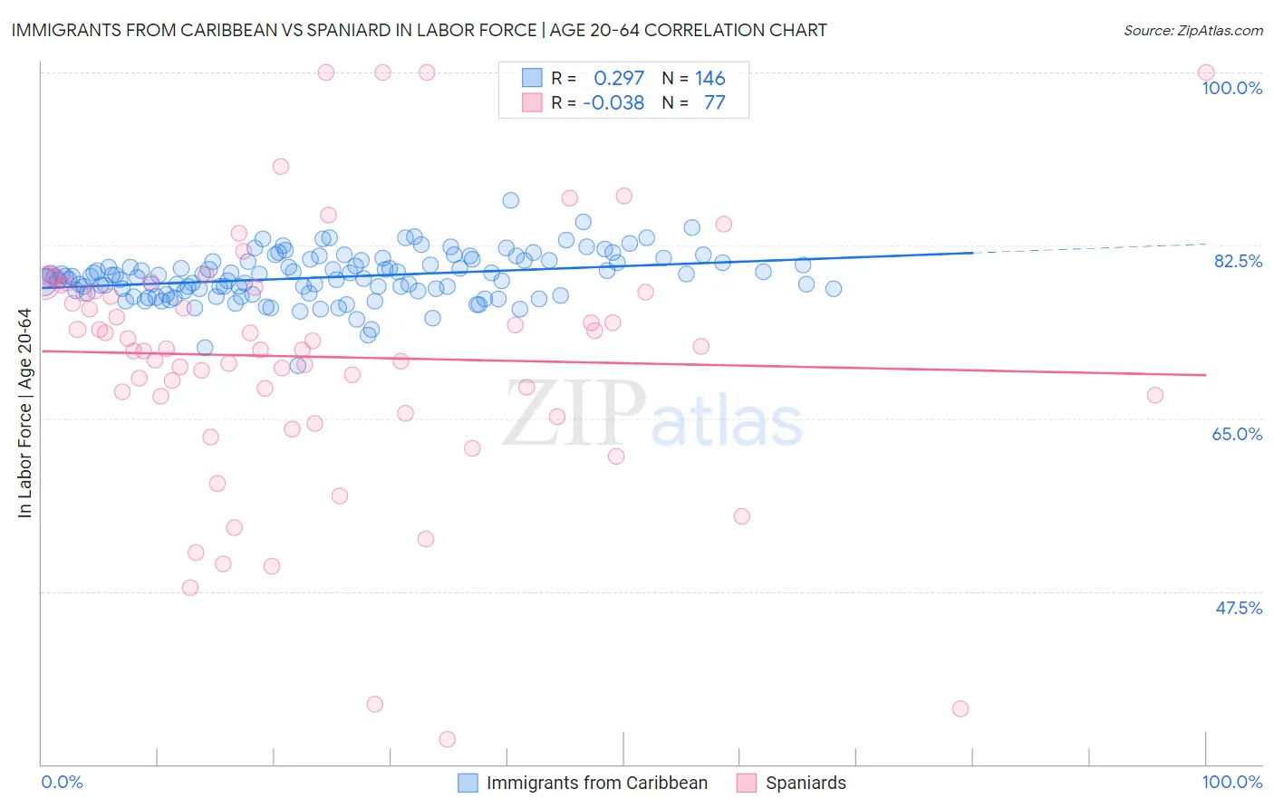 Immigrants from Caribbean vs Spaniard In Labor Force | Age 20-64