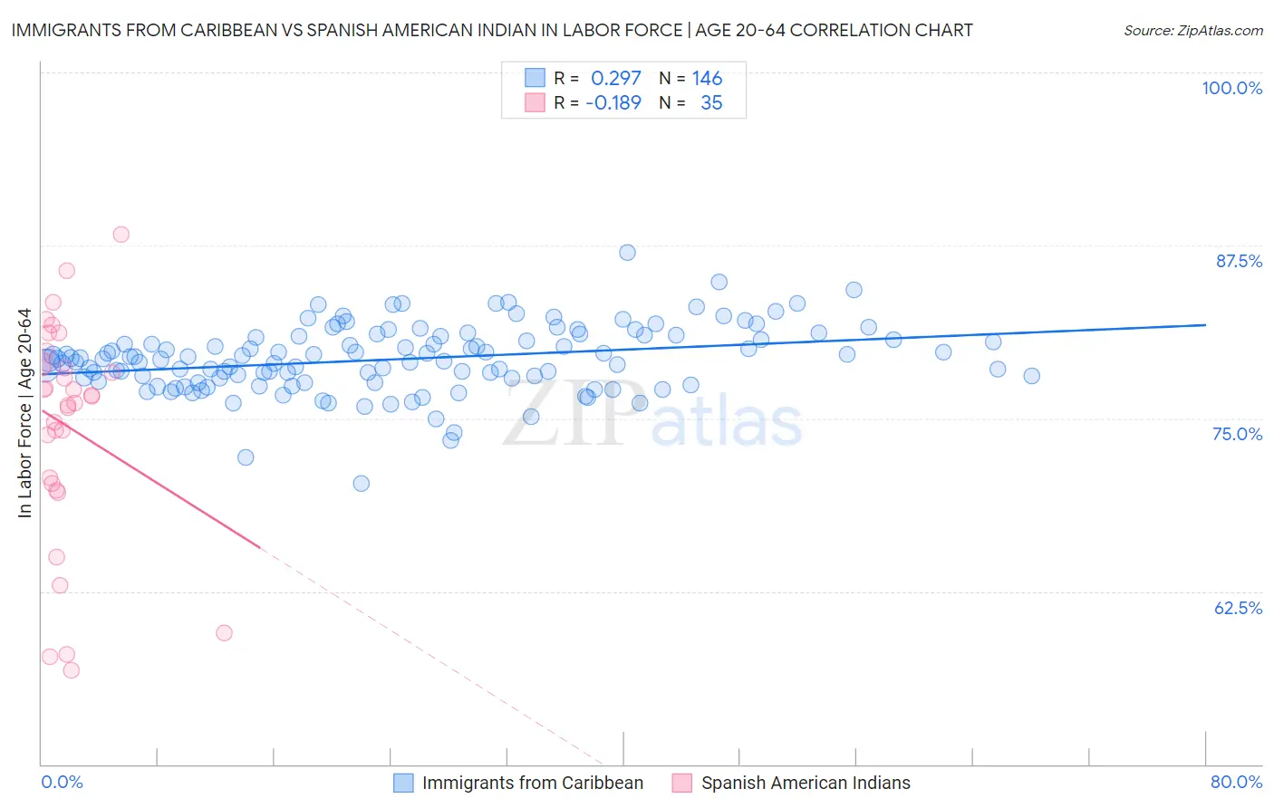 Immigrants from Caribbean vs Spanish American Indian In Labor Force | Age 20-64