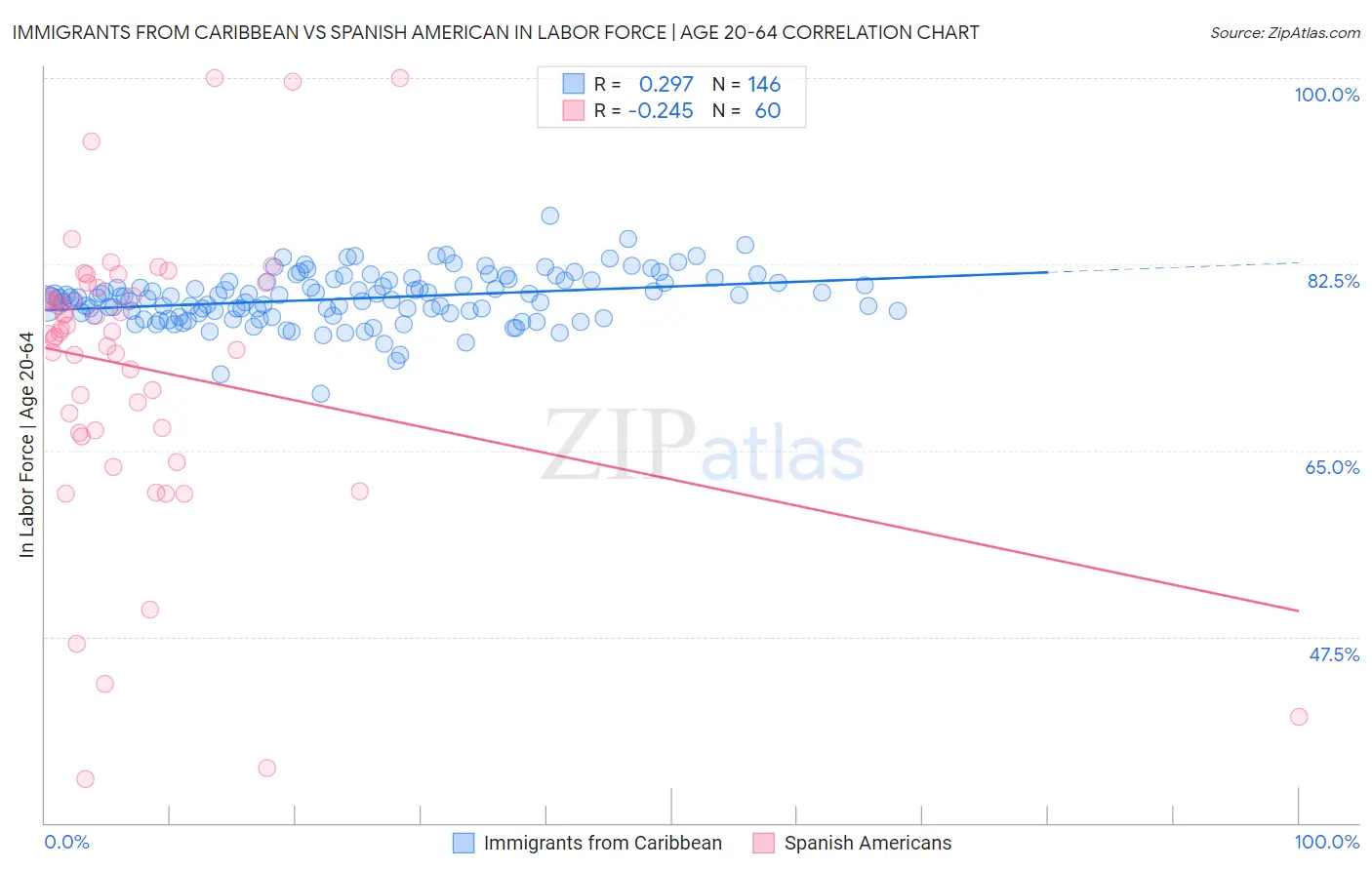 Immigrants from Caribbean vs Spanish American In Labor Force | Age 20-64