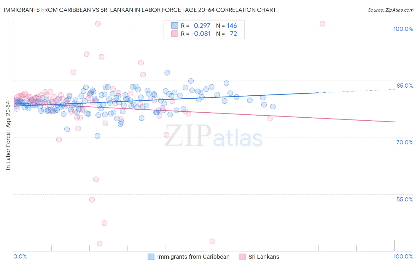 Immigrants from Caribbean vs Sri Lankan In Labor Force | Age 20-64