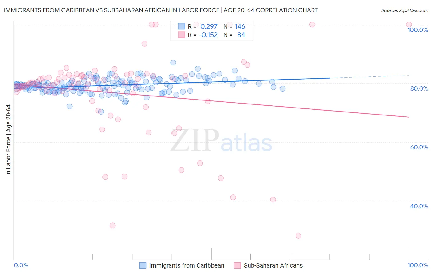 Immigrants from Caribbean vs Subsaharan African In Labor Force | Age 20-64