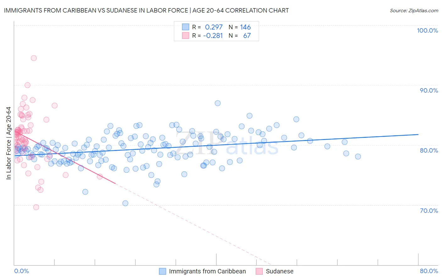 Immigrants from Caribbean vs Sudanese In Labor Force | Age 20-64