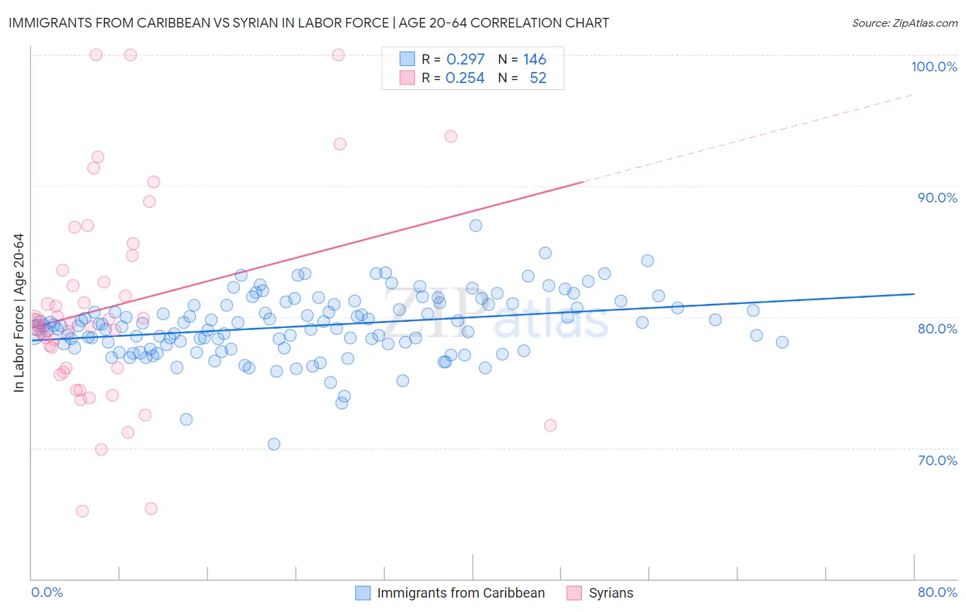 Immigrants from Caribbean vs Syrian In Labor Force | Age 20-64