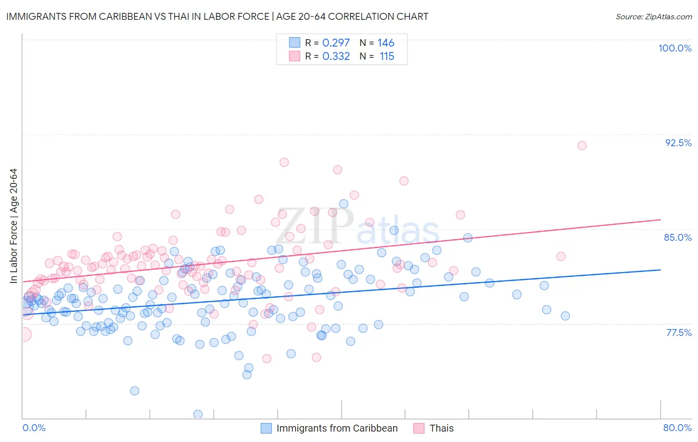 Immigrants from Caribbean vs Thai In Labor Force | Age 20-64