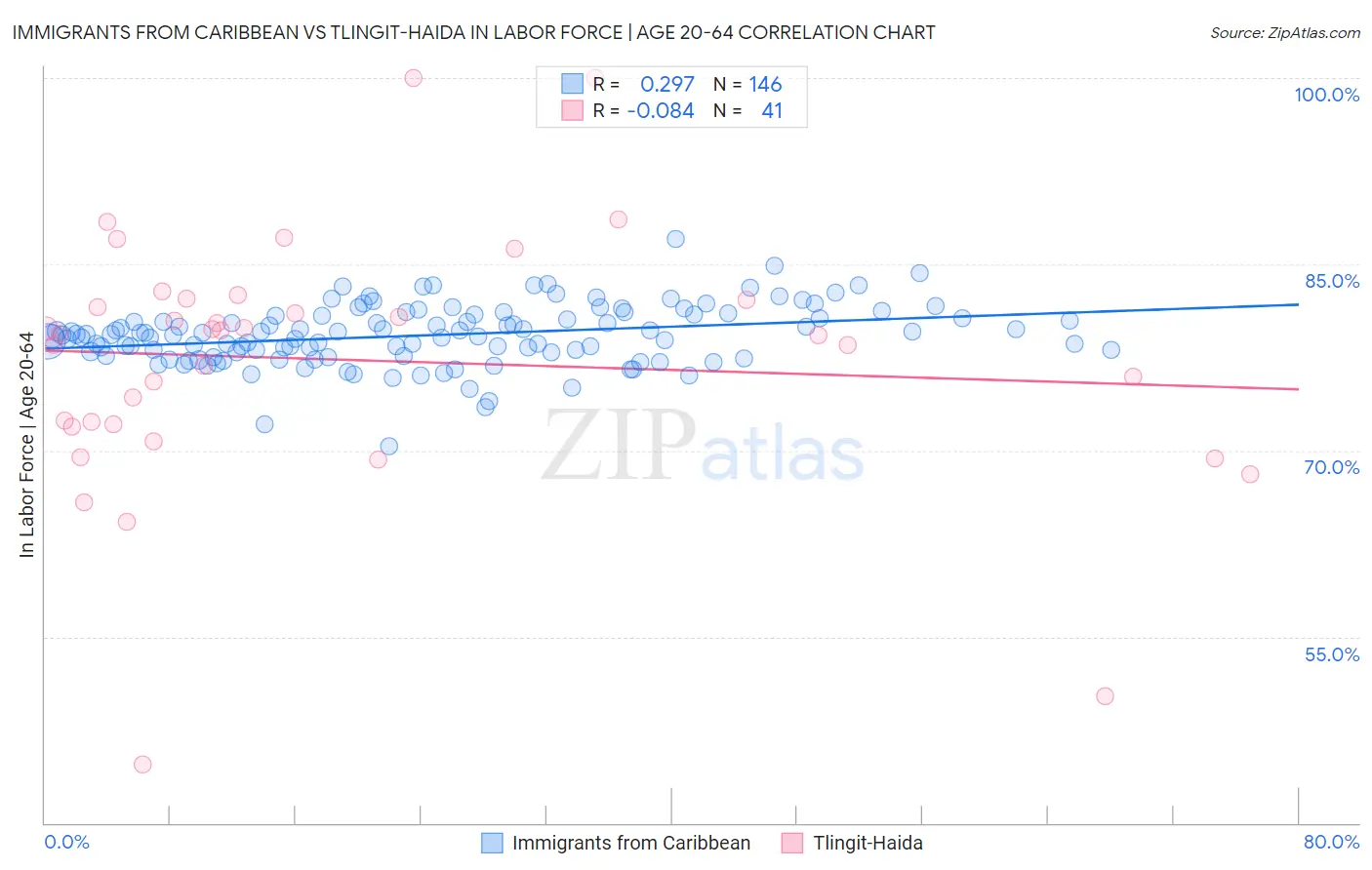 Immigrants from Caribbean vs Tlingit-Haida In Labor Force | Age 20-64