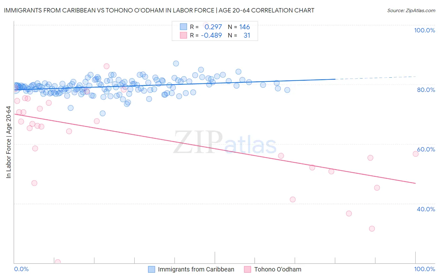 Immigrants from Caribbean vs Tohono O'odham In Labor Force | Age 20-64