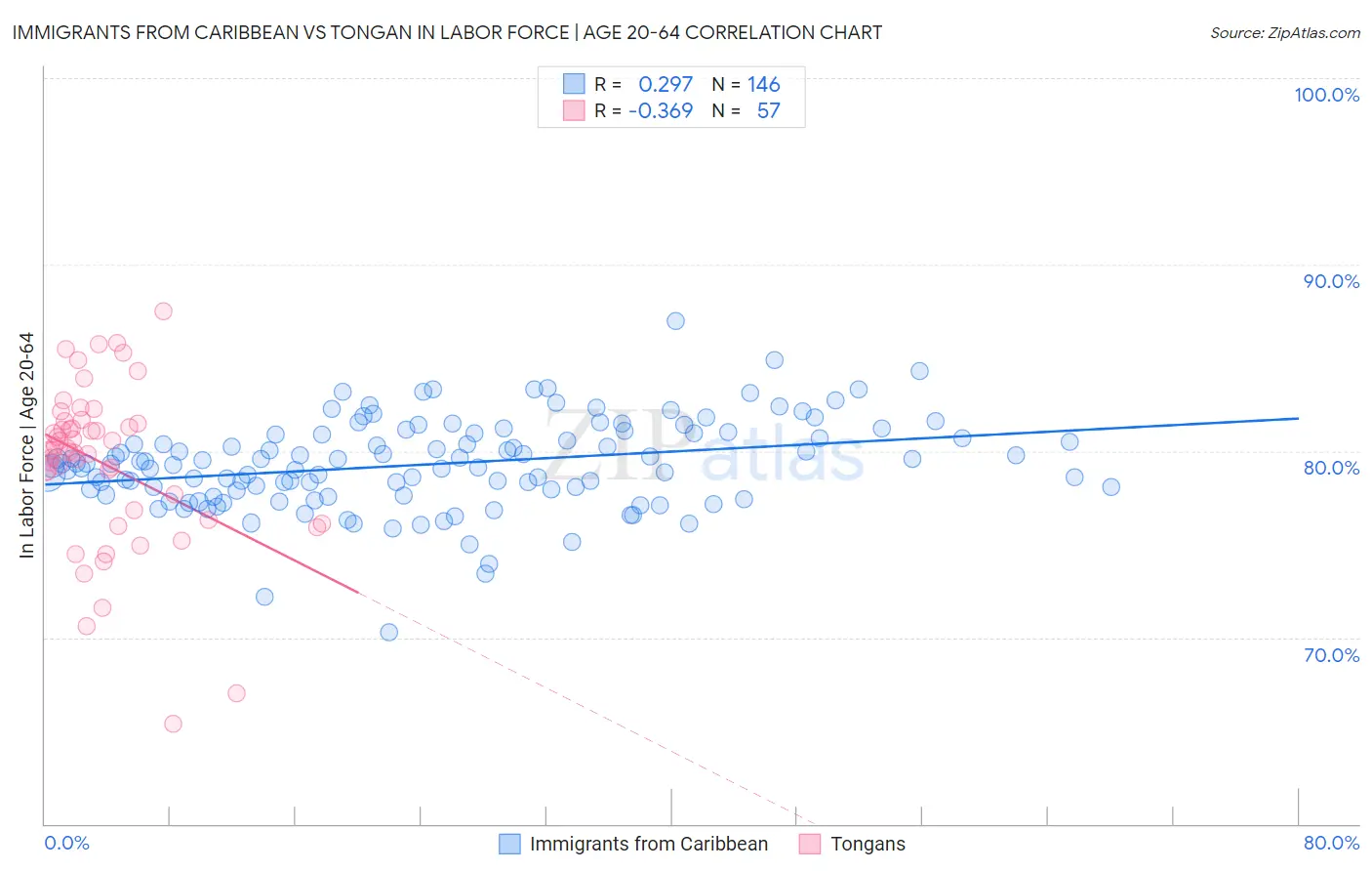 Immigrants from Caribbean vs Tongan In Labor Force | Age 20-64