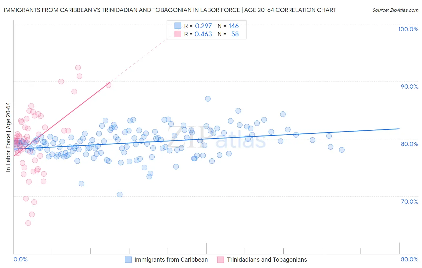 Immigrants from Caribbean vs Trinidadian and Tobagonian In Labor Force | Age 20-64