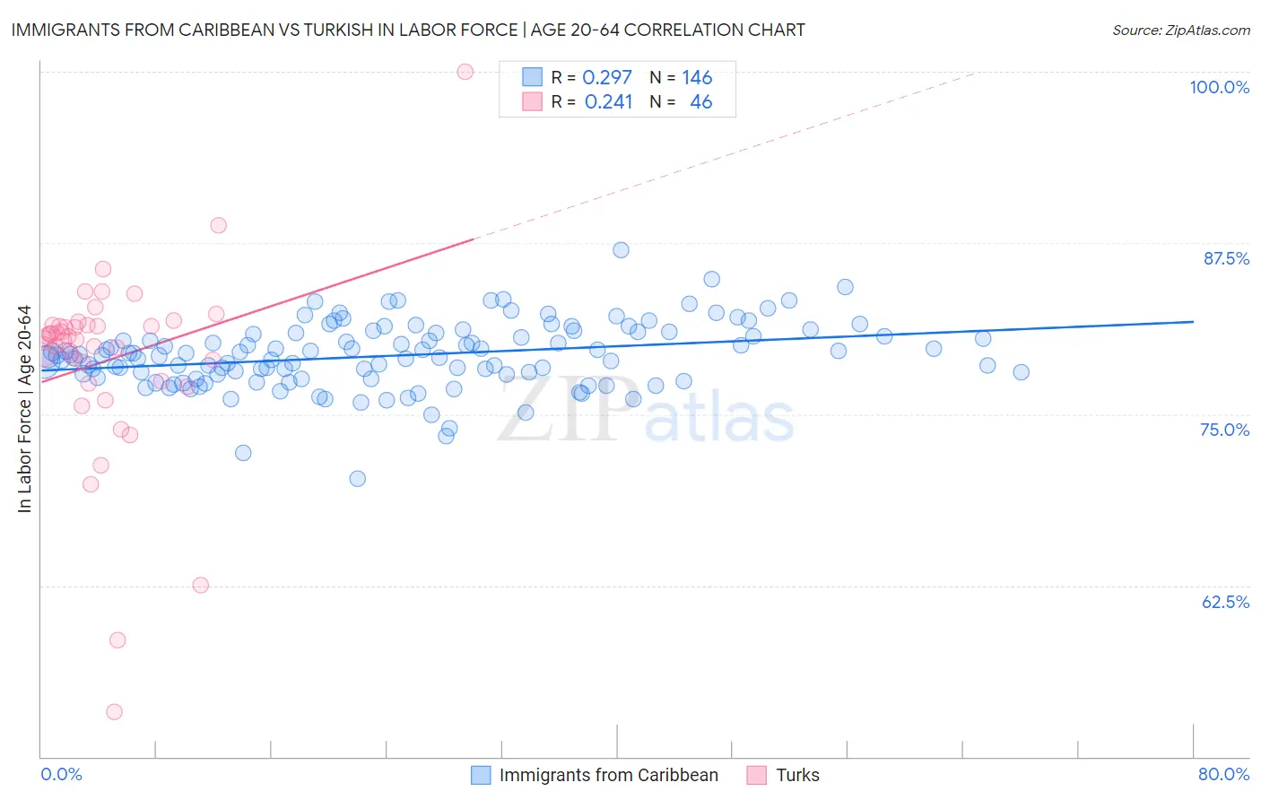 Immigrants from Caribbean vs Turkish In Labor Force | Age 20-64