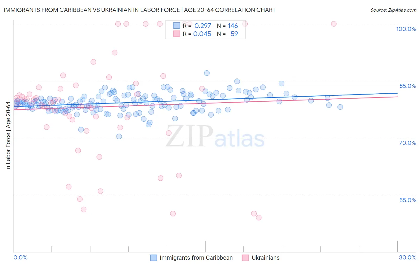 Immigrants from Caribbean vs Ukrainian In Labor Force | Age 20-64