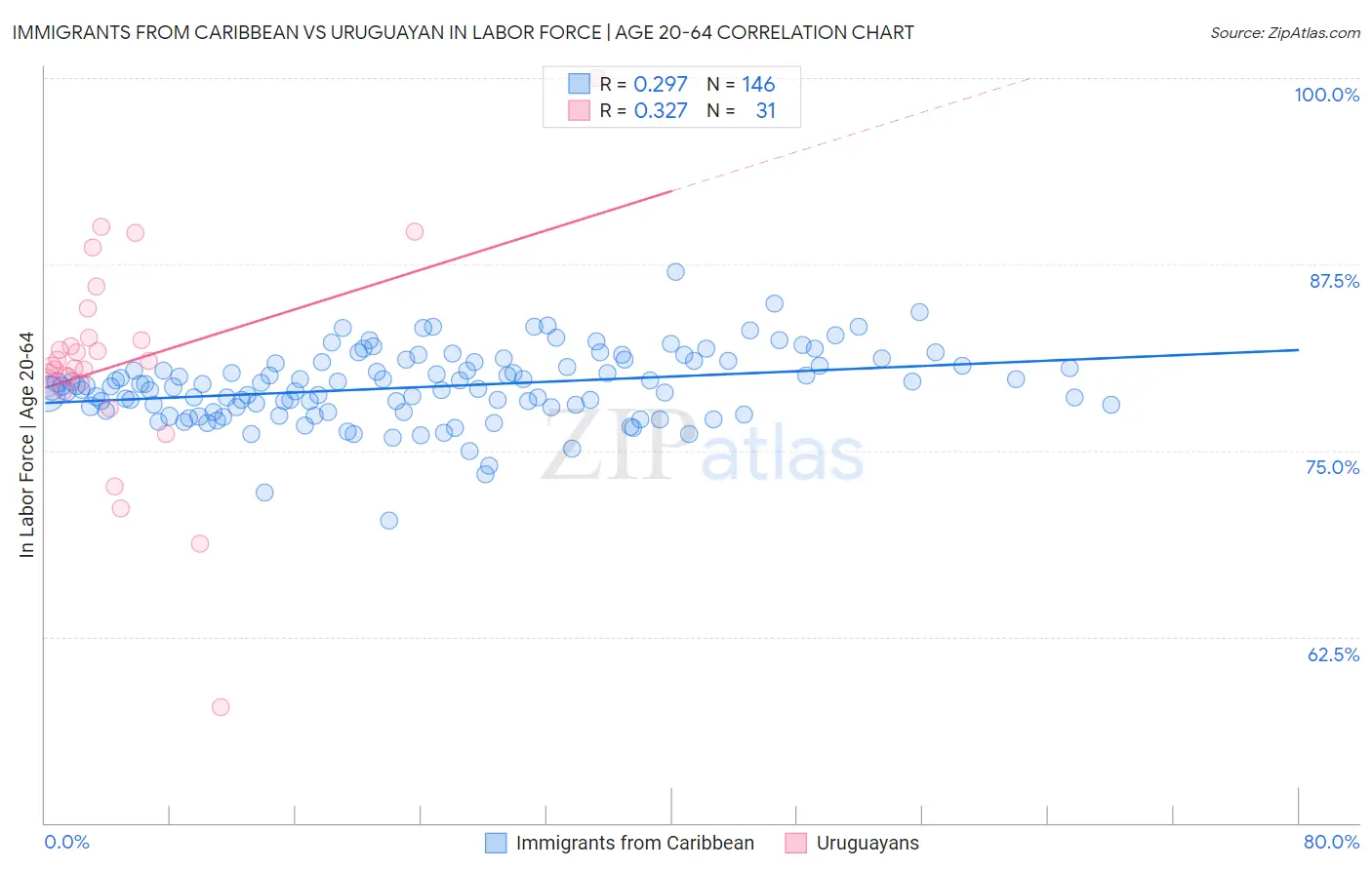 Immigrants from Caribbean vs Uruguayan In Labor Force | Age 20-64