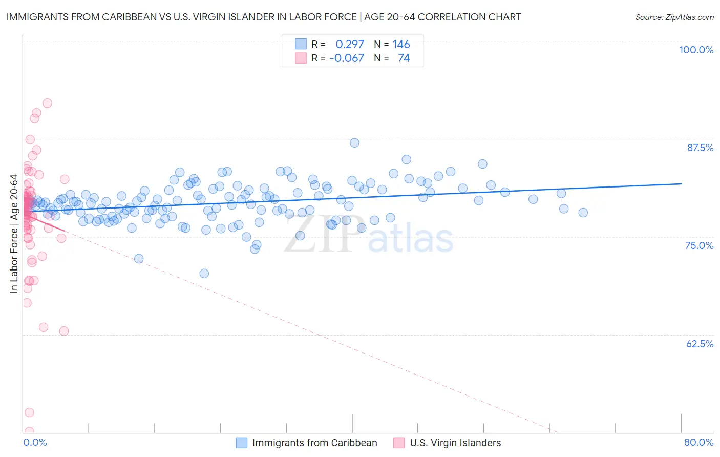 Immigrants from Caribbean vs U.S. Virgin Islander In Labor Force | Age 20-64