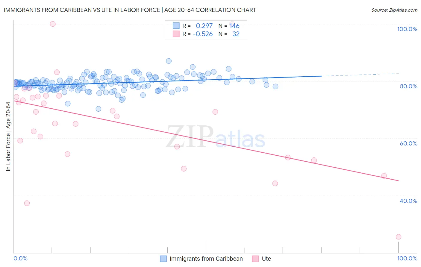 Immigrants from Caribbean vs Ute In Labor Force | Age 20-64