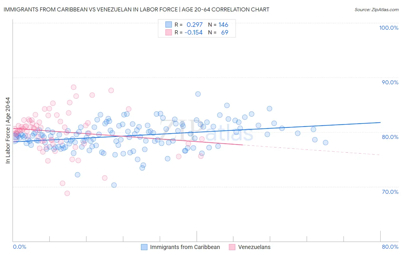 Immigrants from Caribbean vs Venezuelan In Labor Force | Age 20-64