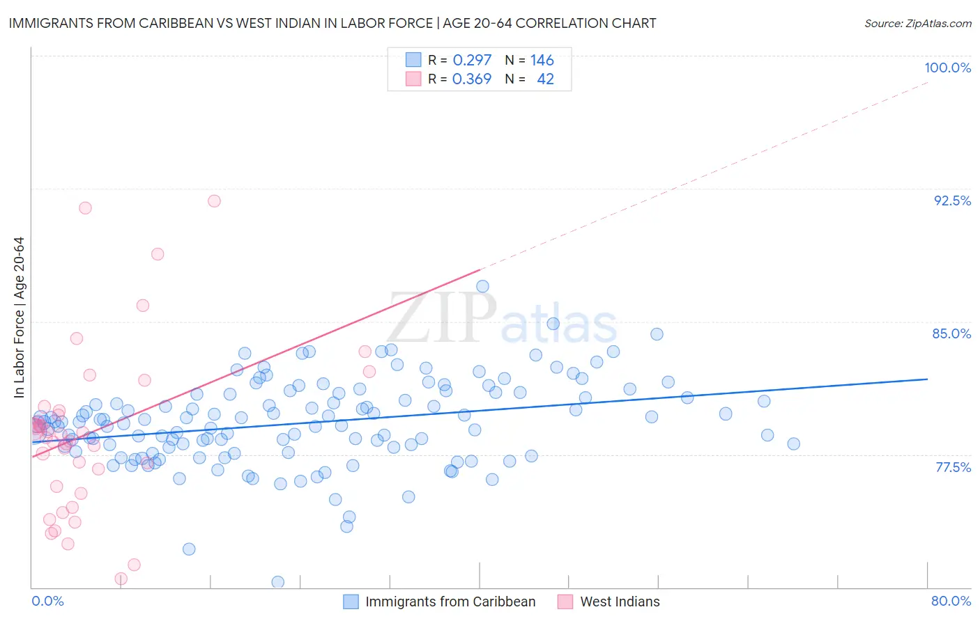 Immigrants from Caribbean vs West Indian In Labor Force | Age 20-64