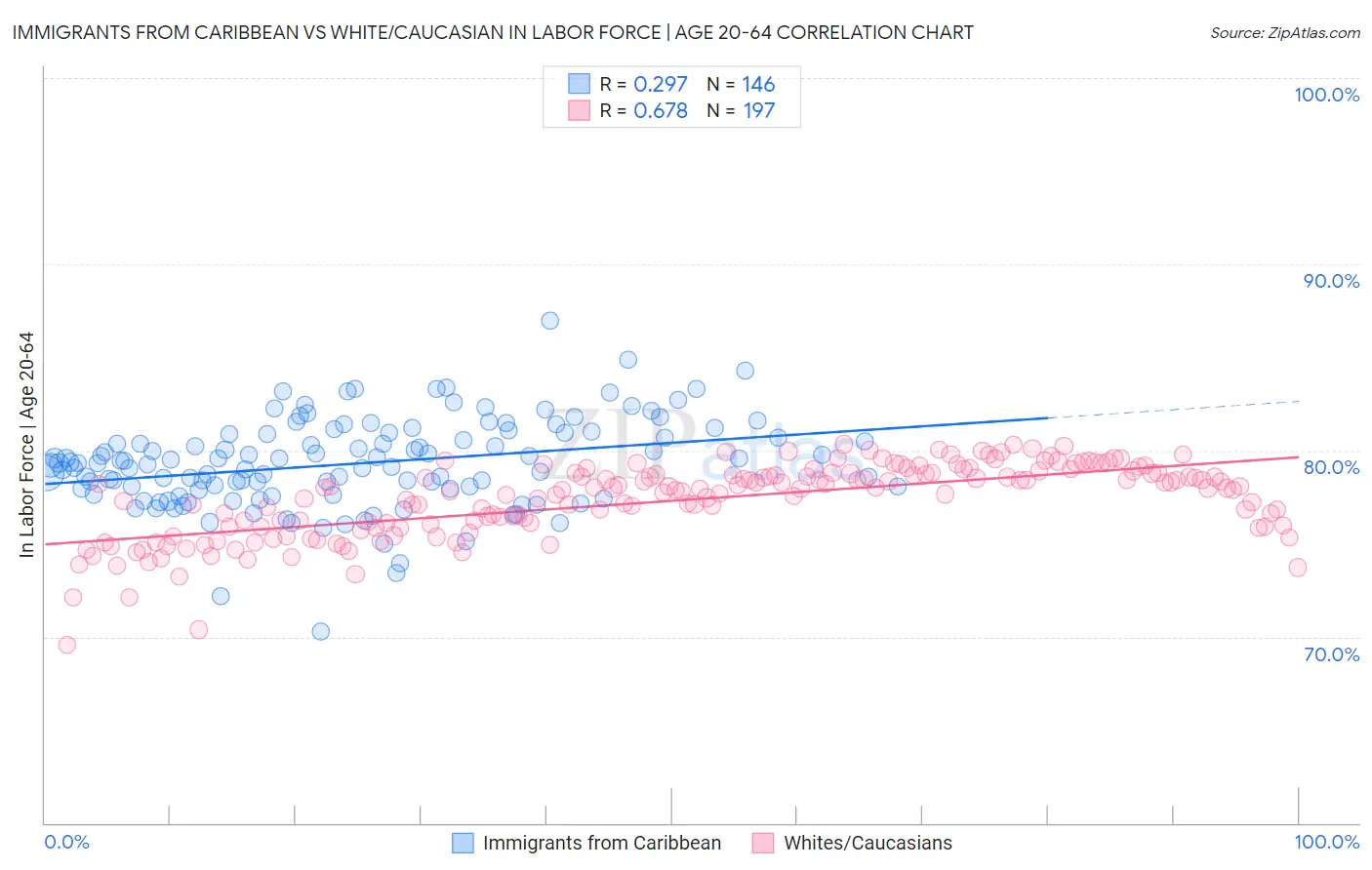 Immigrants from Caribbean vs White/Caucasian In Labor Force | Age 20-64