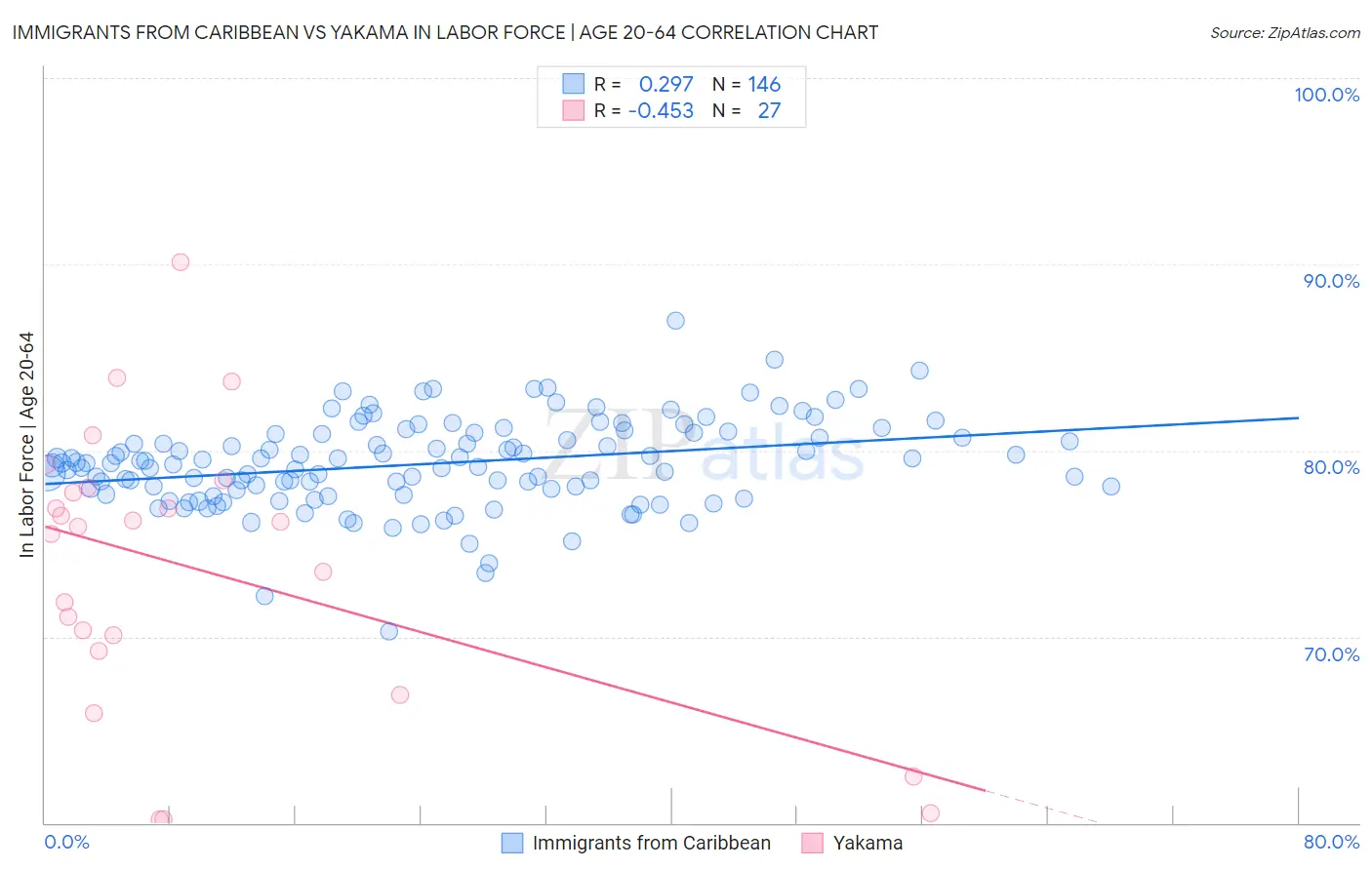 Immigrants from Caribbean vs Yakama In Labor Force | Age 20-64