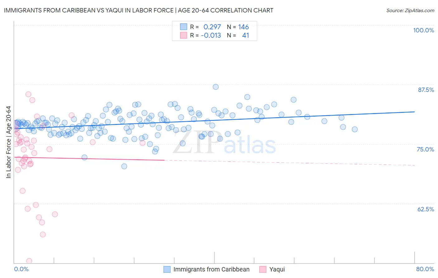 Immigrants from Caribbean vs Yaqui In Labor Force | Age 20-64