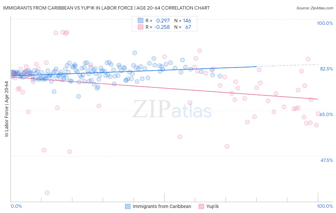 Immigrants from Caribbean vs Yup'ik In Labor Force | Age 20-64