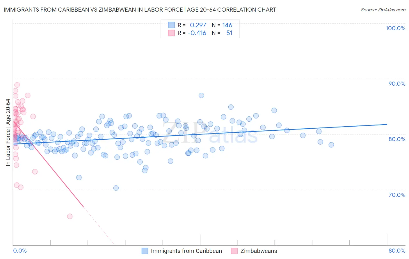 Immigrants from Caribbean vs Zimbabwean In Labor Force | Age 20-64