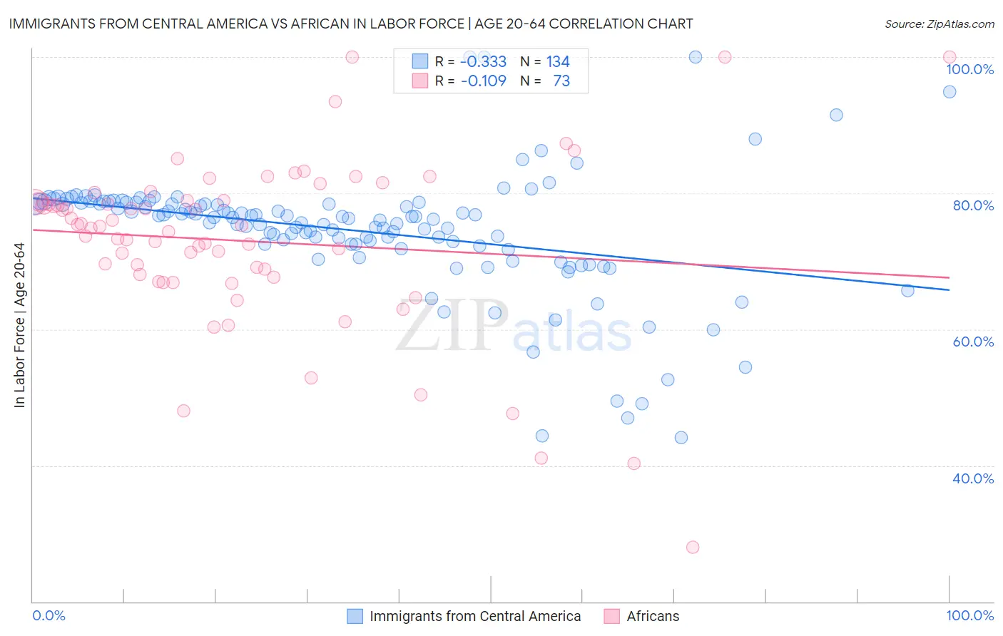 Immigrants from Central America vs African In Labor Force | Age 20-64