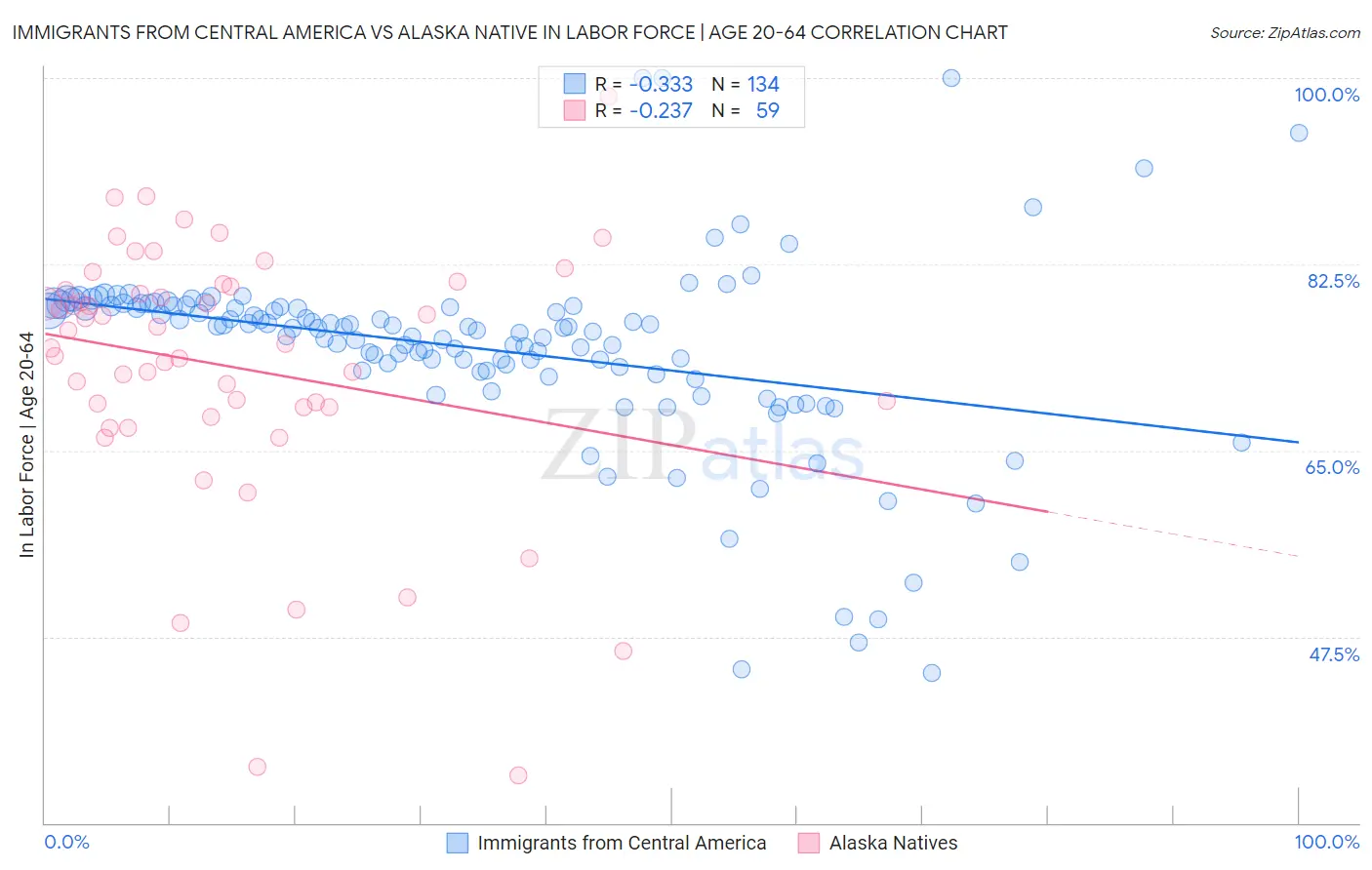 Immigrants from Central America vs Alaska Native In Labor Force | Age 20-64