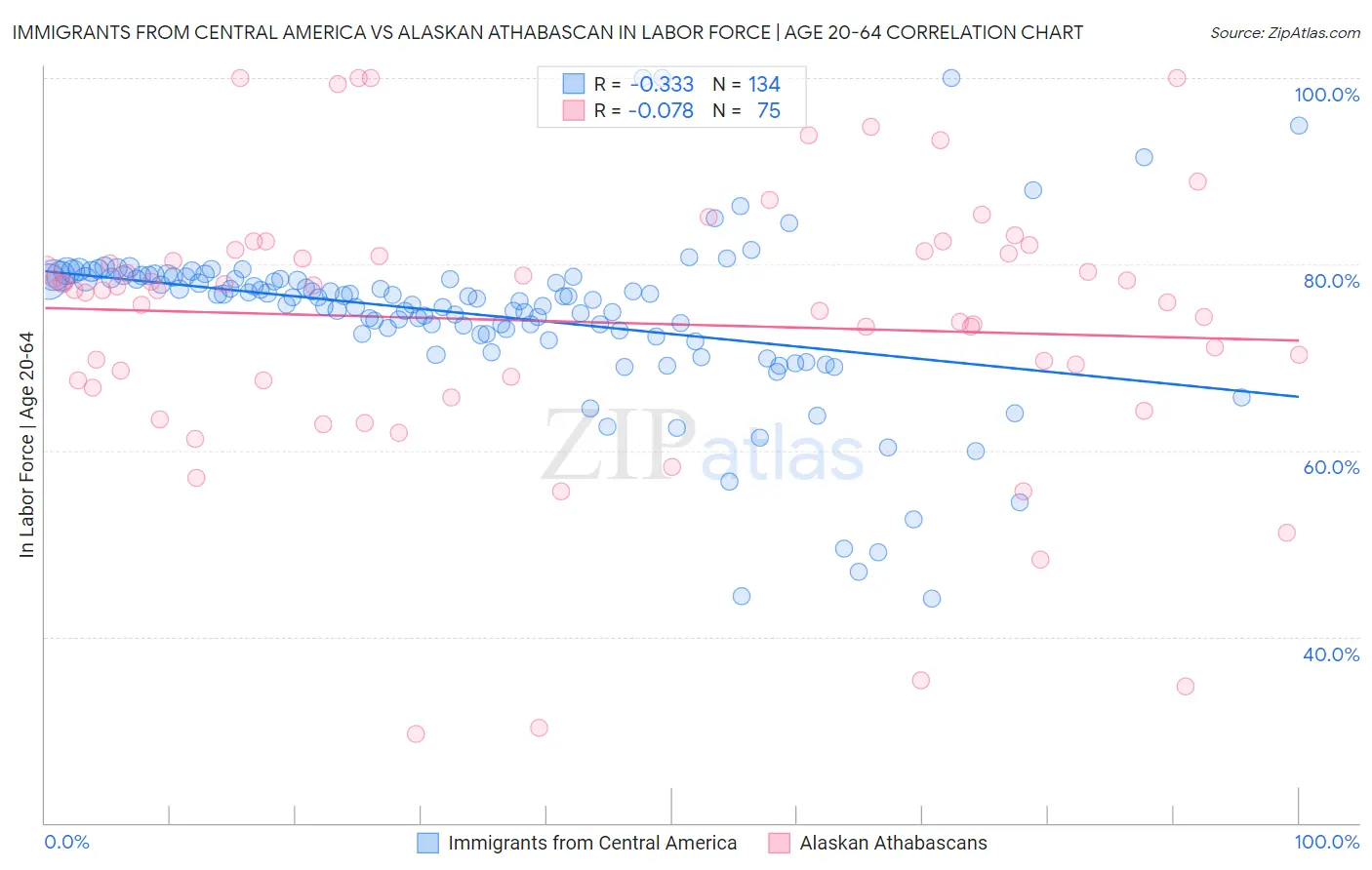 Immigrants from Central America vs Alaskan Athabascan In Labor Force | Age 20-64