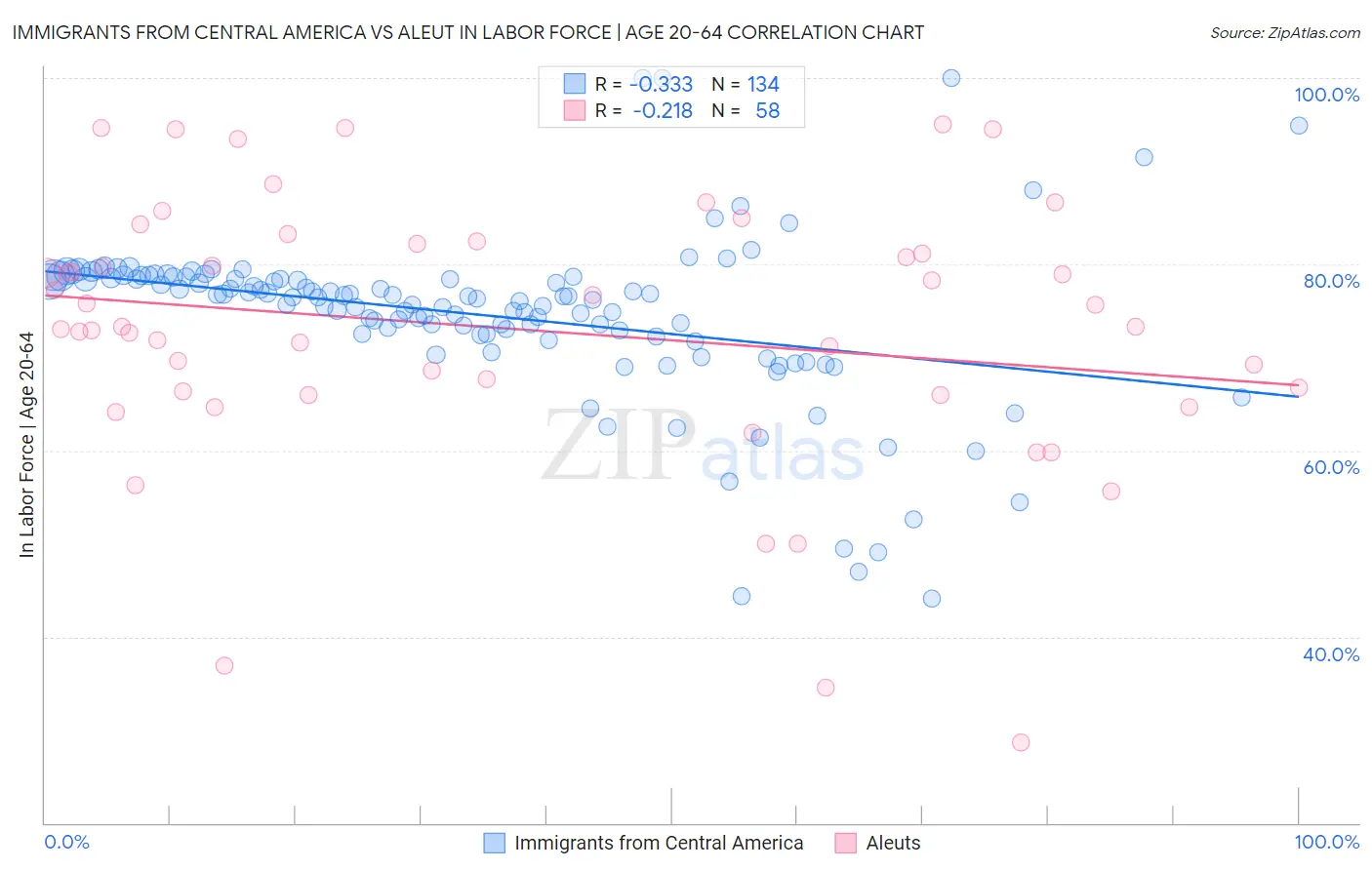 Immigrants from Central America vs Aleut In Labor Force | Age 20-64