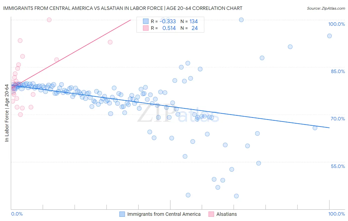 Immigrants from Central America vs Alsatian In Labor Force | Age 20-64