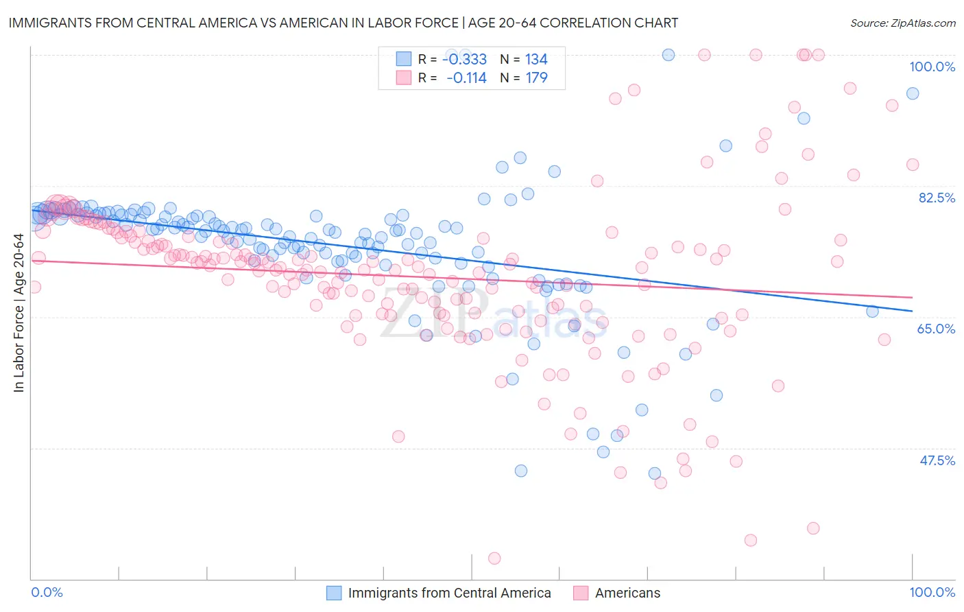 Immigrants from Central America vs American In Labor Force | Age 20-64