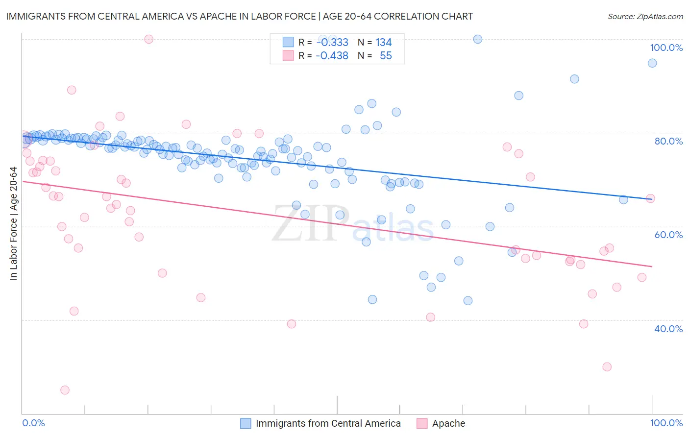 Immigrants from Central America vs Apache In Labor Force | Age 20-64