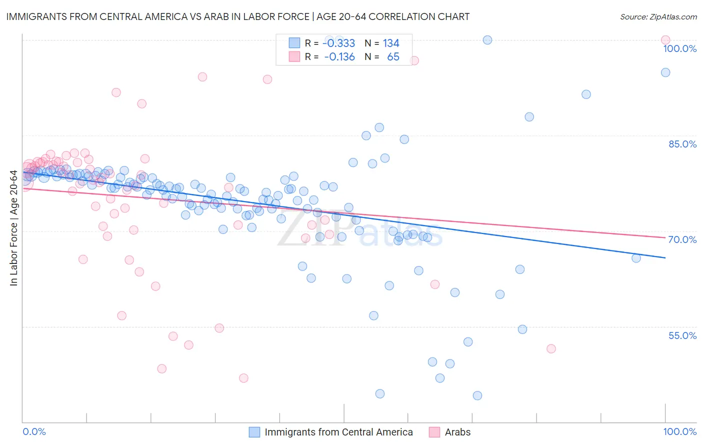 Immigrants from Central America vs Arab In Labor Force | Age 20-64