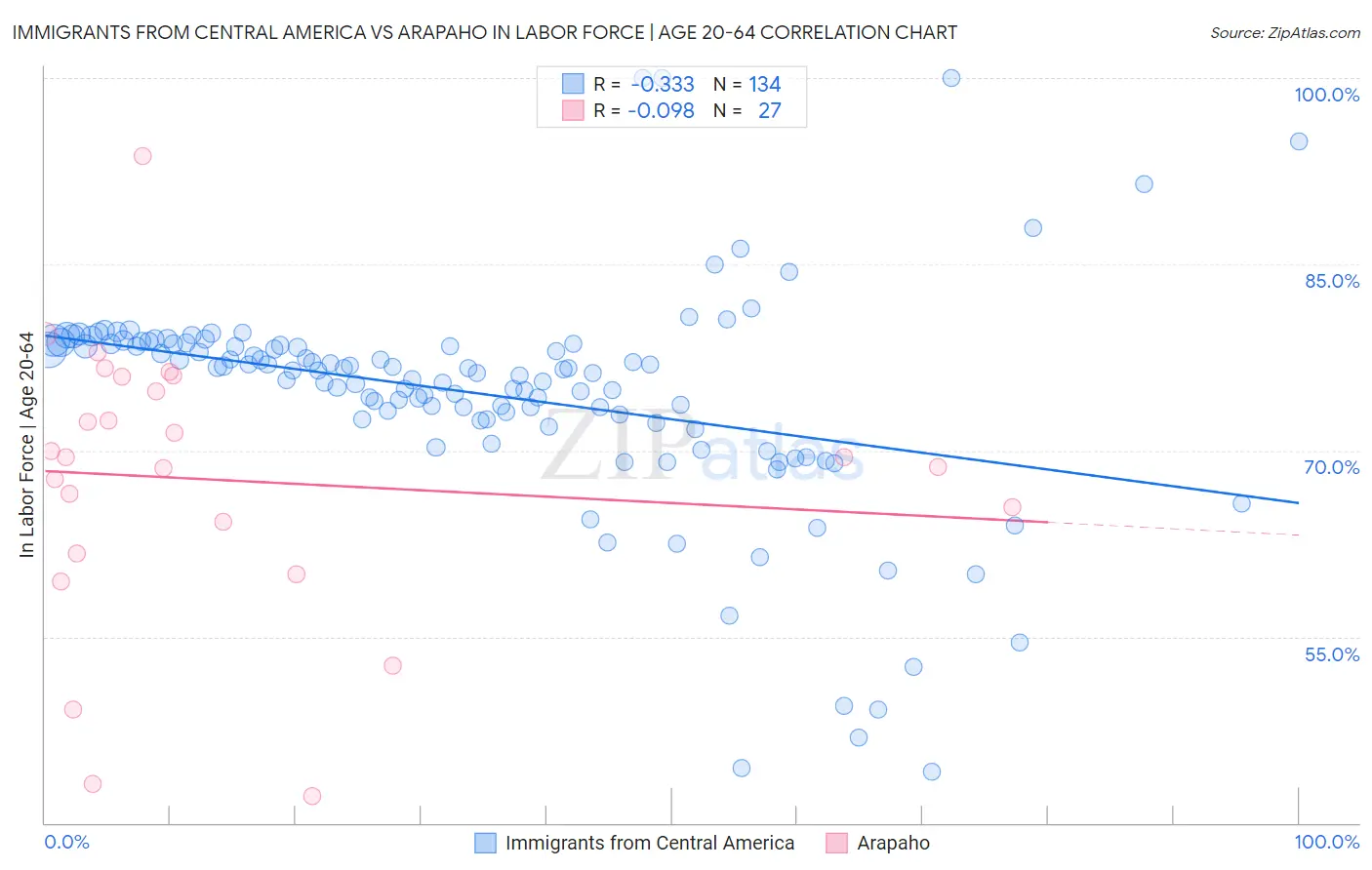 Immigrants from Central America vs Arapaho In Labor Force | Age 20-64