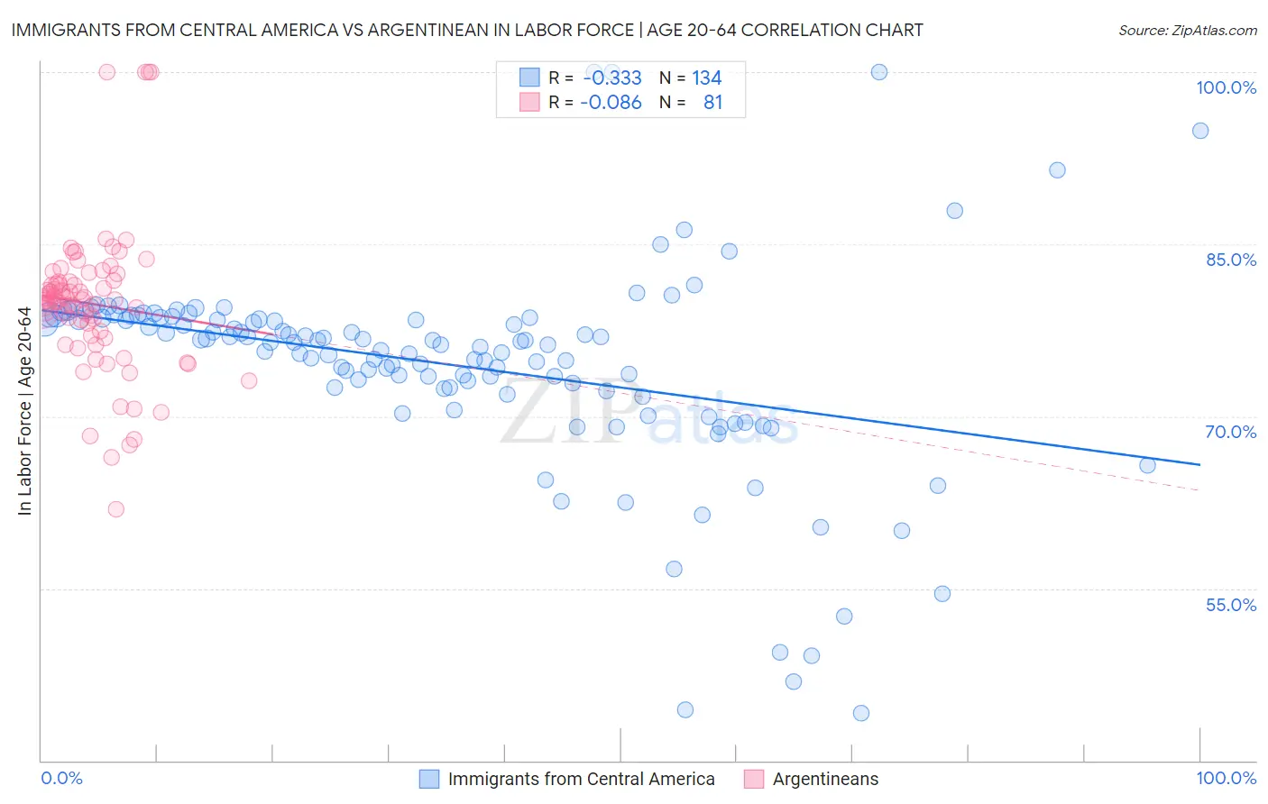 Immigrants from Central America vs Argentinean In Labor Force | Age 20-64