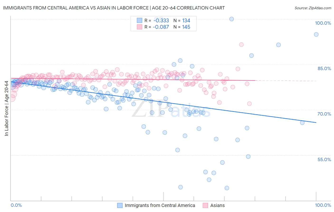 Immigrants from Central America vs Asian In Labor Force | Age 20-64