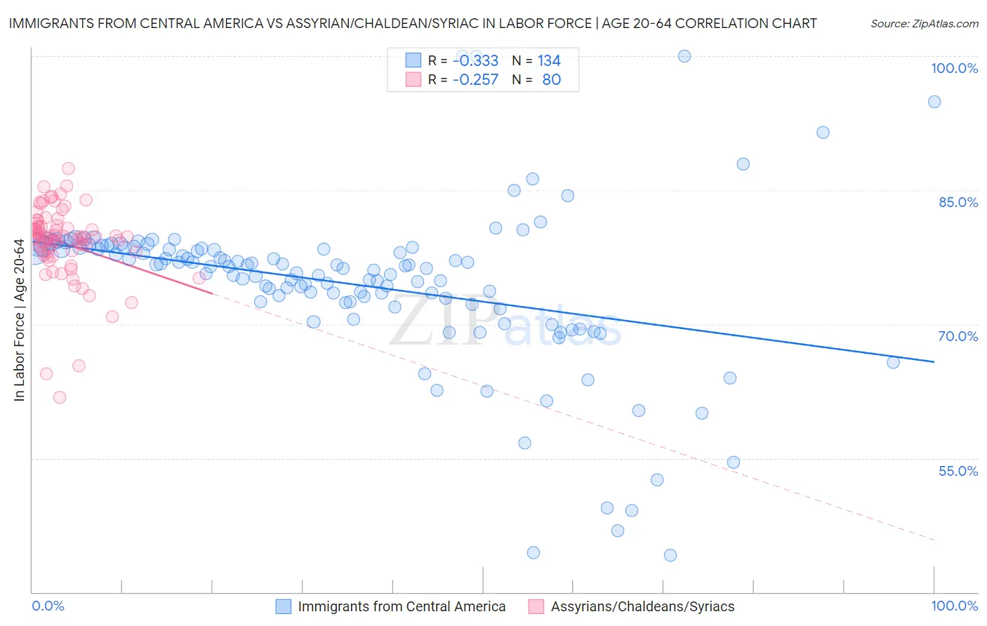 Immigrants from Central America vs Assyrian/Chaldean/Syriac In Labor Force | Age 20-64