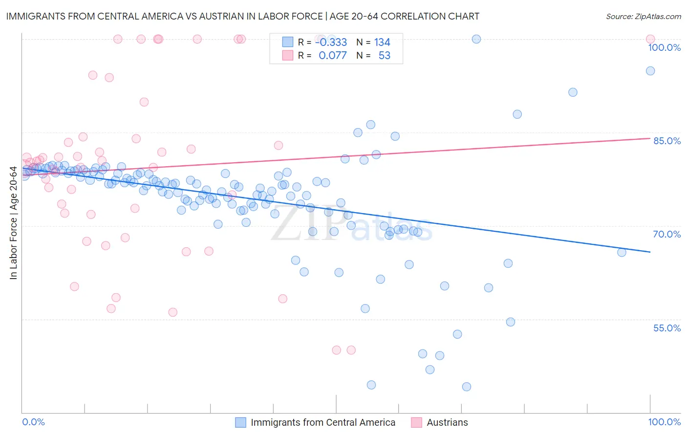 Immigrants from Central America vs Austrian In Labor Force | Age 20-64
