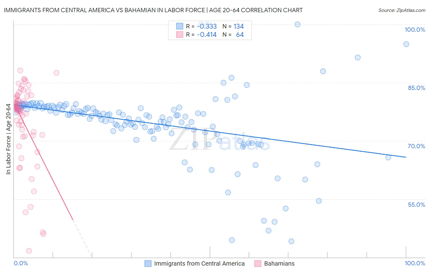Immigrants from Central America vs Bahamian In Labor Force | Age 20-64